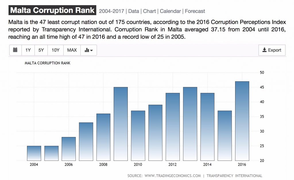 L-Aqwa Zmien? Here’s The Graph For Malta’s Corruption Ranking | Daphne ...