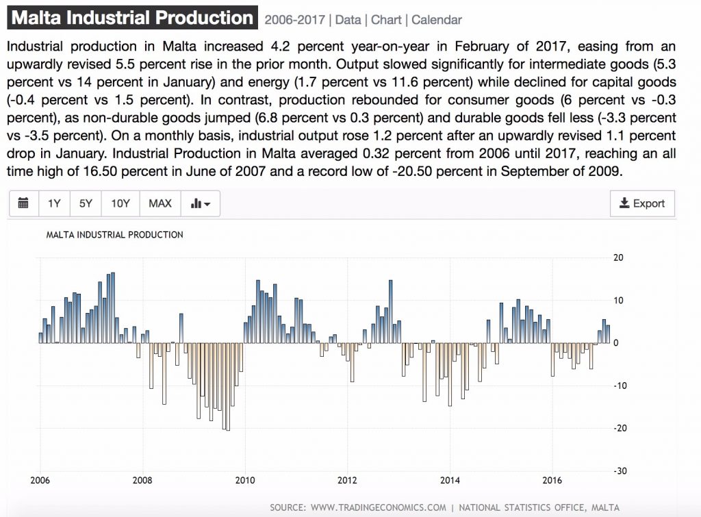 GRAPH industrial production | Daphne Caruana Galizia