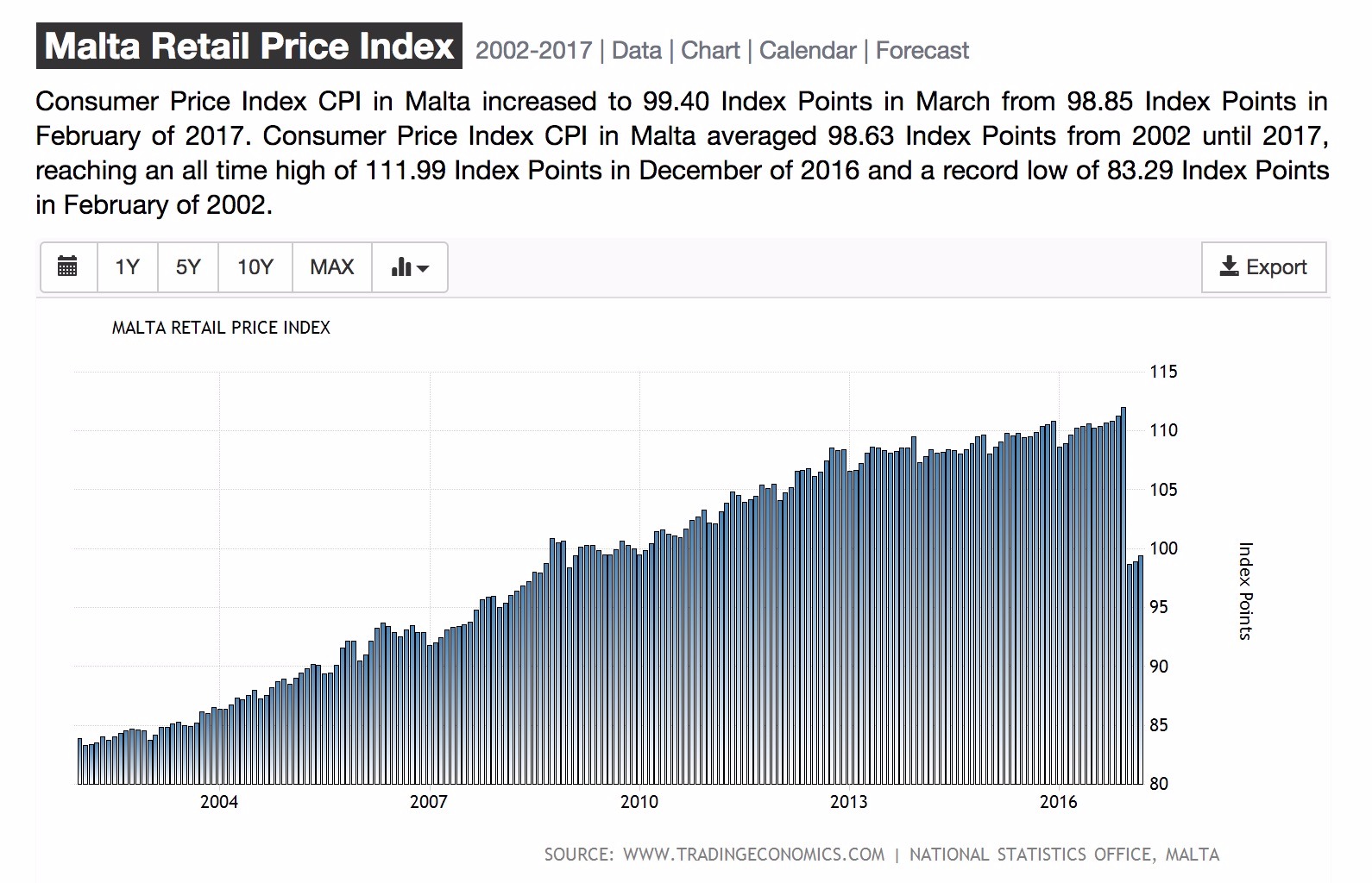 Rpi Index Chart