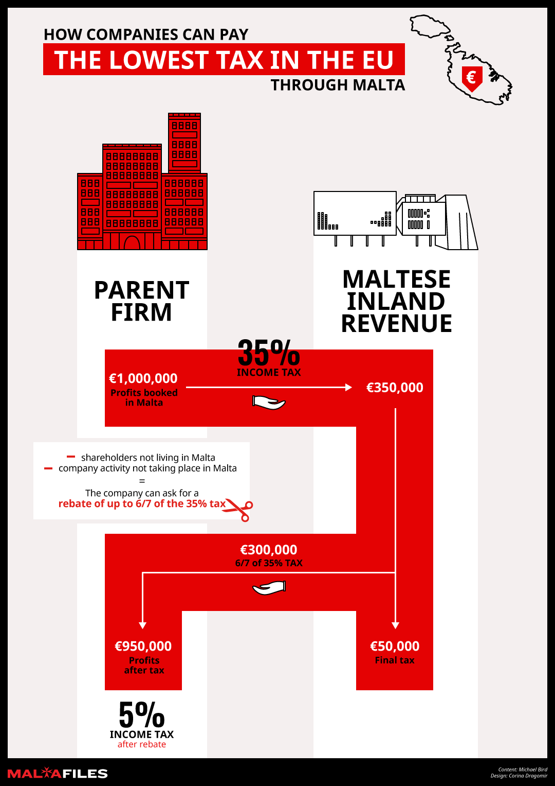 malta tourism tax